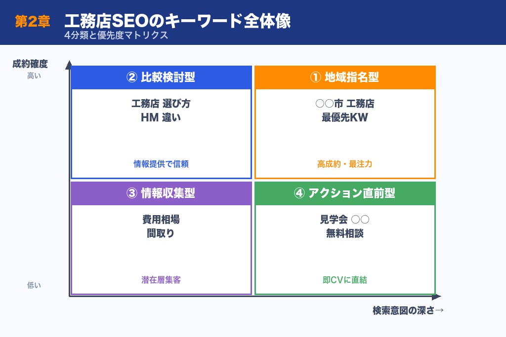 第2章 工務店SEOで狙うべきキーワードの全体像と選定手順