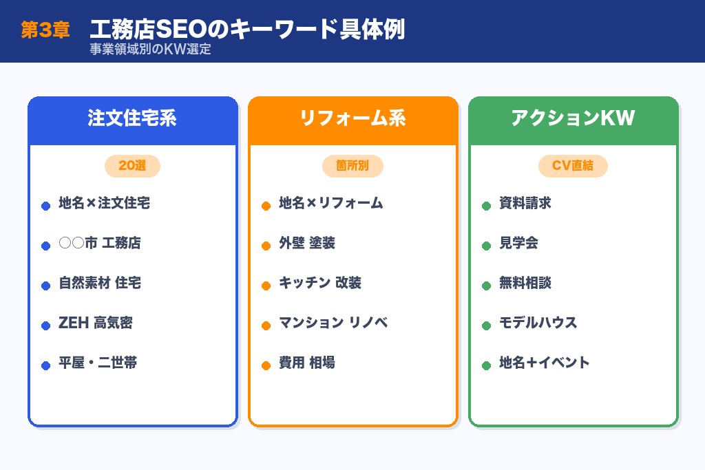 第3章 工務店SEOのキーワード具体例|注文住宅・リフォーム・施工事例