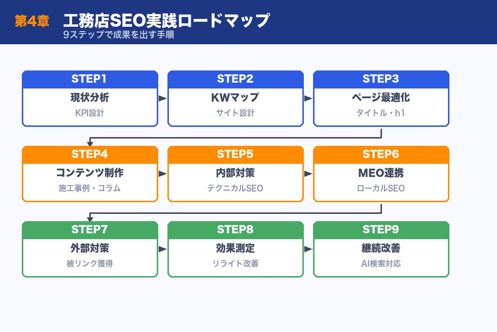 第4章 工務店SEOの実践ロードマップ|9ステップで成果を出す手順
