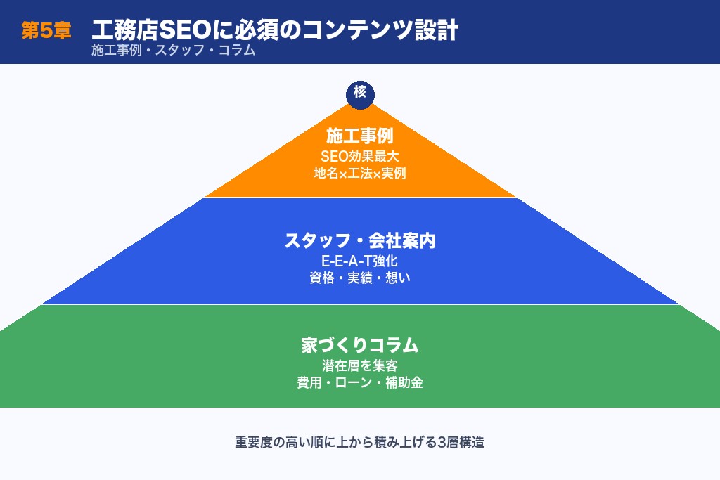 第5章 工務店SEOに必須のコンテンツ設計|施工事例・スタッフ紹介・コラム