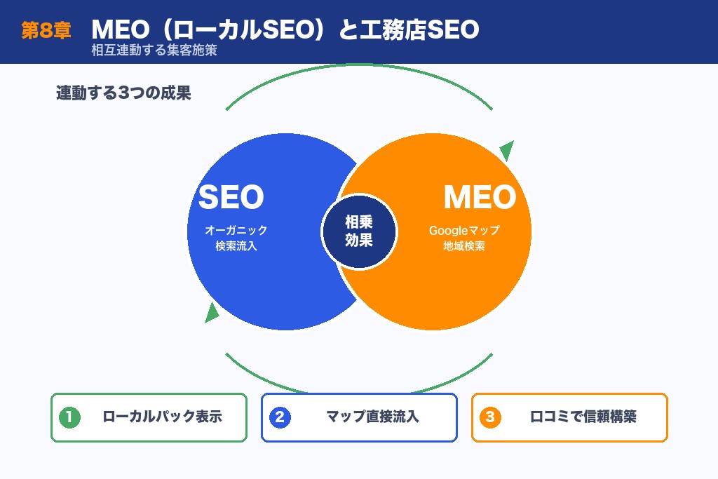第8章 MEO(ローカルSEO)と工務店SEOを連動させる施策