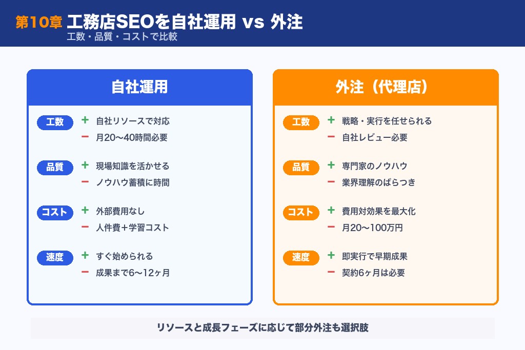 第10章 工務店SEOを自社運用する場合と外注する場合の比較