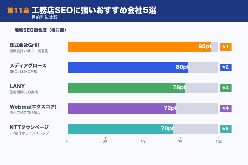 第11章 工務店SEOに強いおすすめ会社5選|目的別に比較