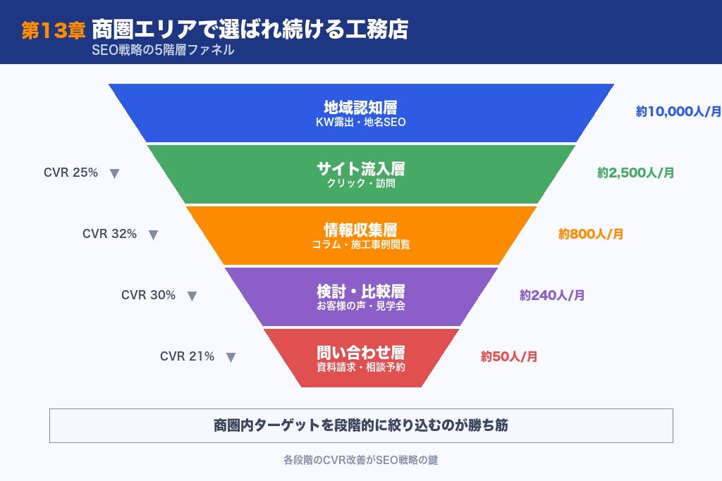 第13章 商圏エリアで選ばれ続ける工務店になるためのSEO戦略