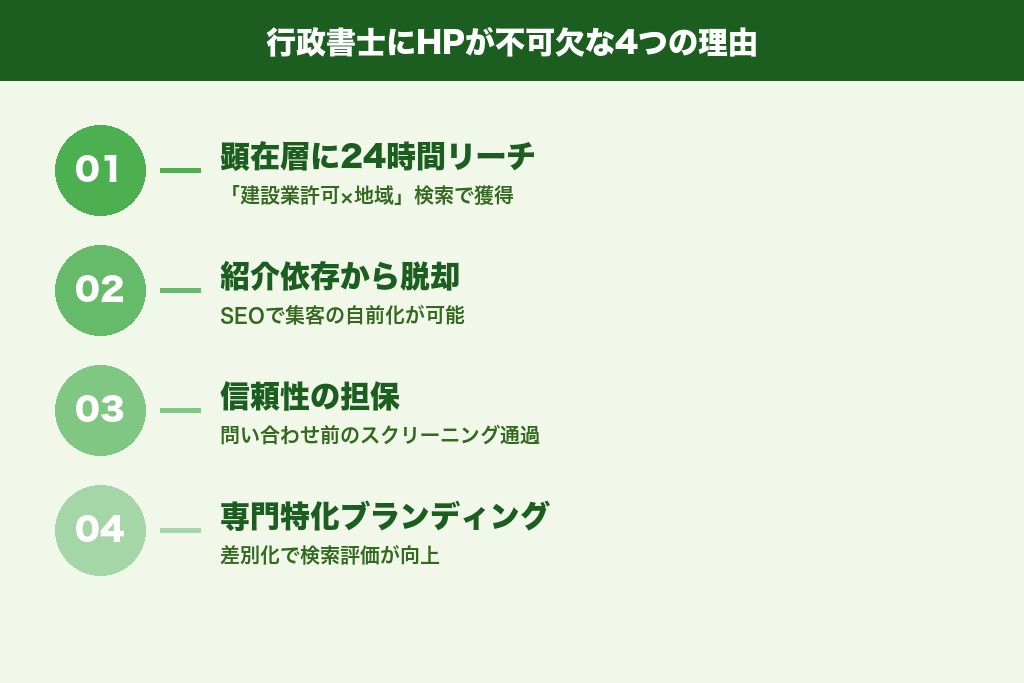 第2章 行政書士にホームページ制作が不可欠な4つの理由