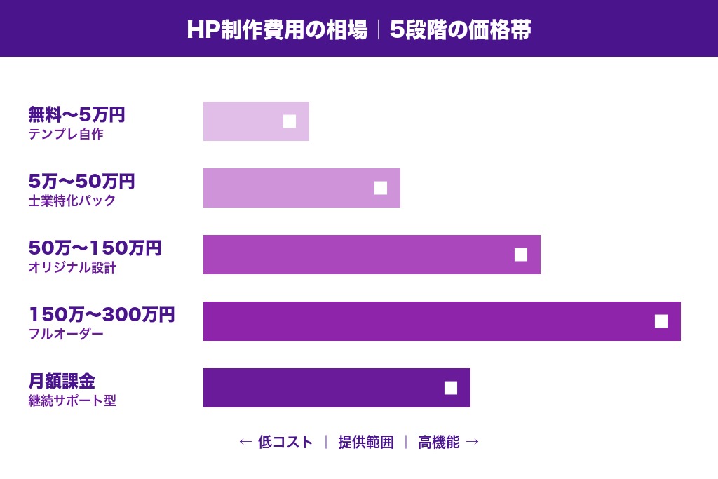 第3章 行政書士のホームページ制作費用の相場|5段階の価格帯と選び方