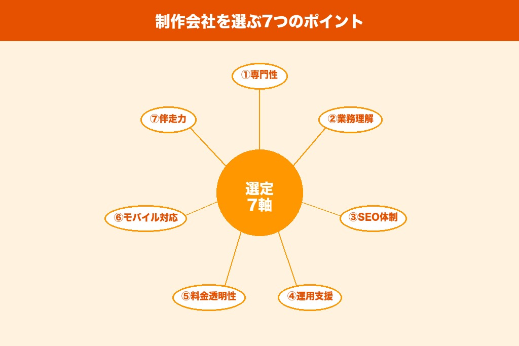 第4章 行政書士のホームページ制作会社を選ぶ7つのポイント|失敗しないための判断基準