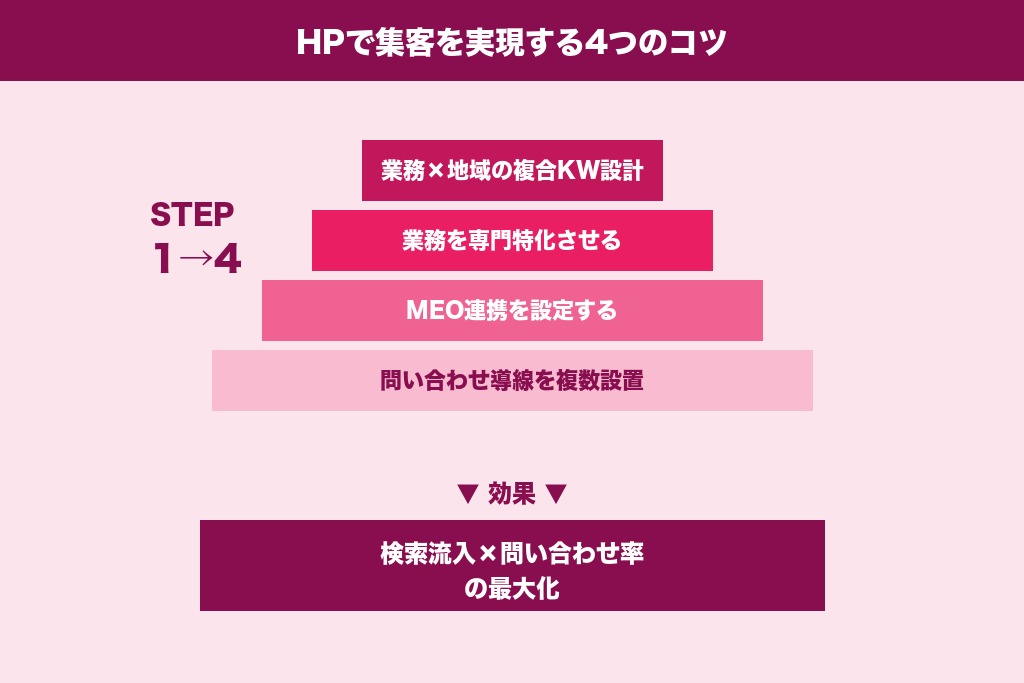 第6章 行政書士のホームページで集客を実現する4つのコツ