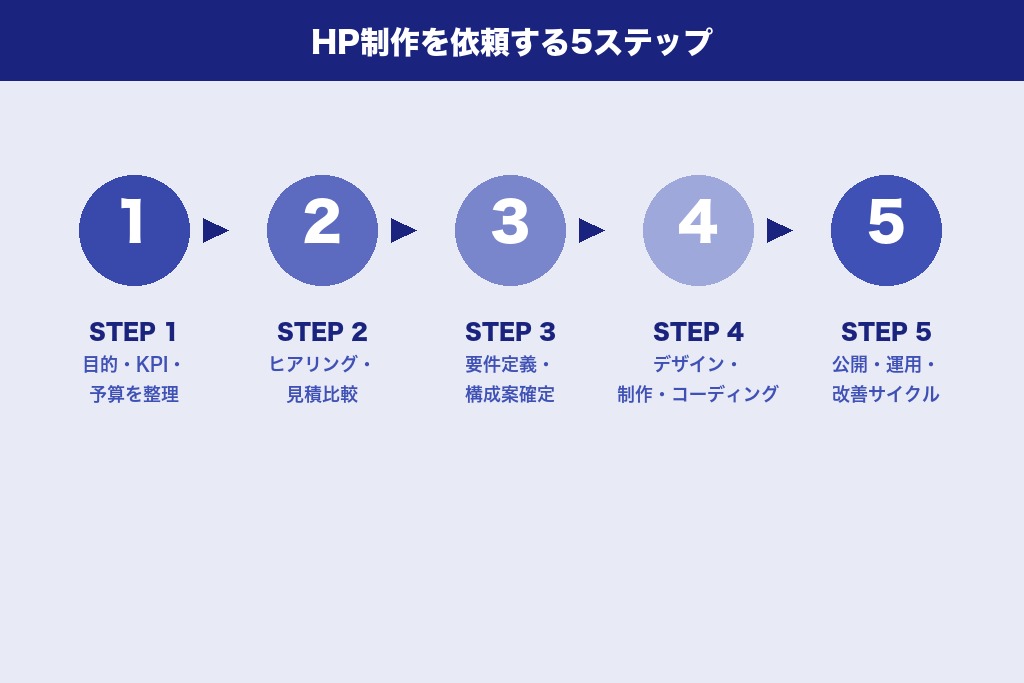 第8章 行政書士のホームページ制作を依頼する流れ|5ステップで解説