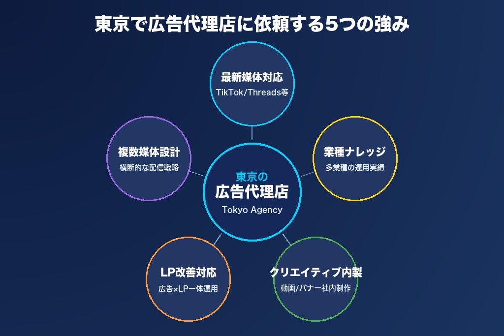 第1章 東京で広告代理店に依頼するメリットと特徴｜2026年の最新動向