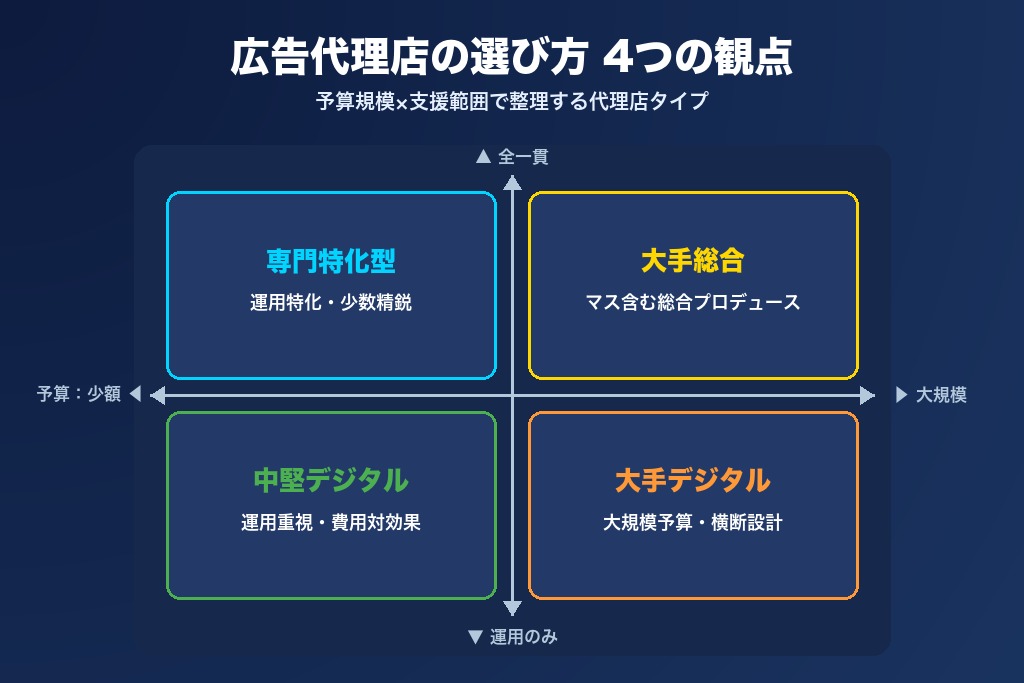 第2章 東京の広告代理店を選ぶ前に整理しておきたい4つの観点