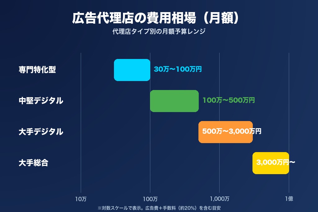 第4章 東京の広告代理店の費用相場｜手数料モデル別に料金を比較
