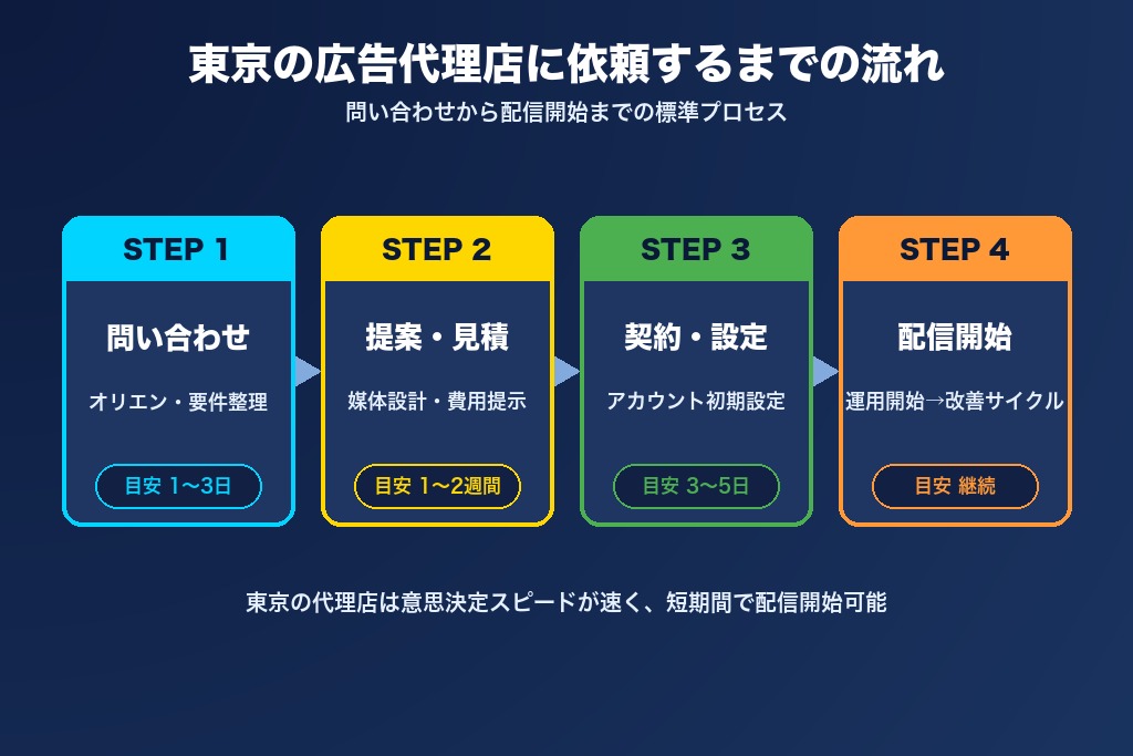 東京の広告代理店への依頼からWeb広告運用開始までの流れ