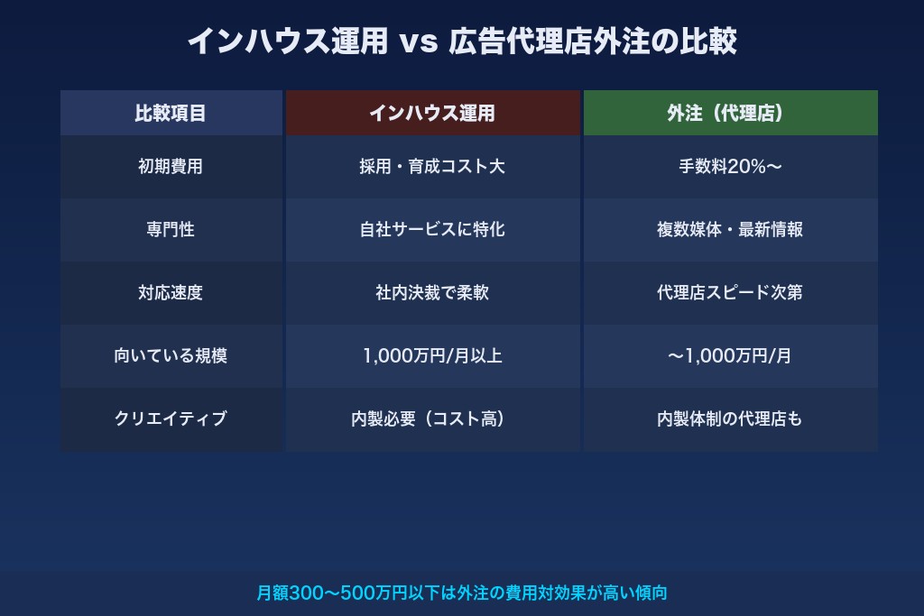 東京の広告代理店とインハウス運用の比較