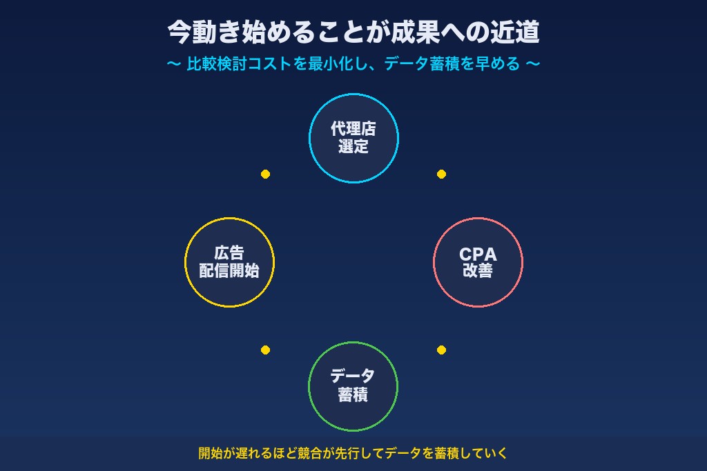 比較の迷いを断ち切り、東京の広告代理店との成果を早く始めよう