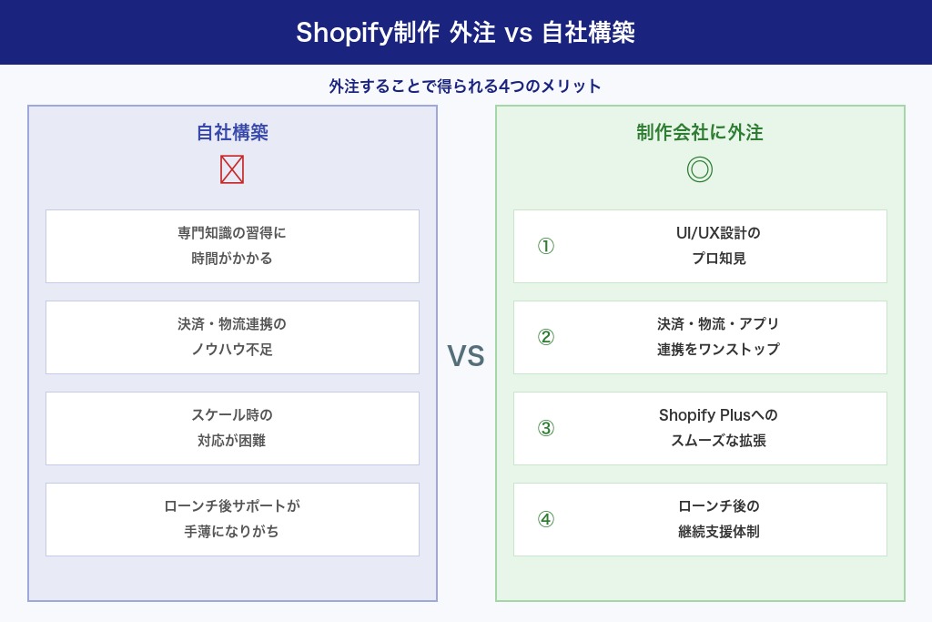 第3章 Shopify制作を外注するメリット｜自社構築との違い4つ