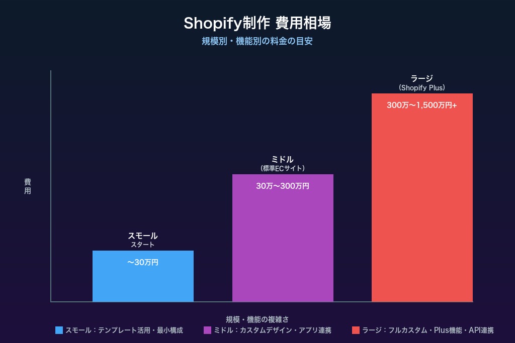 第5章 Shopify制作の費用相場｜規模別・機能別の料金感