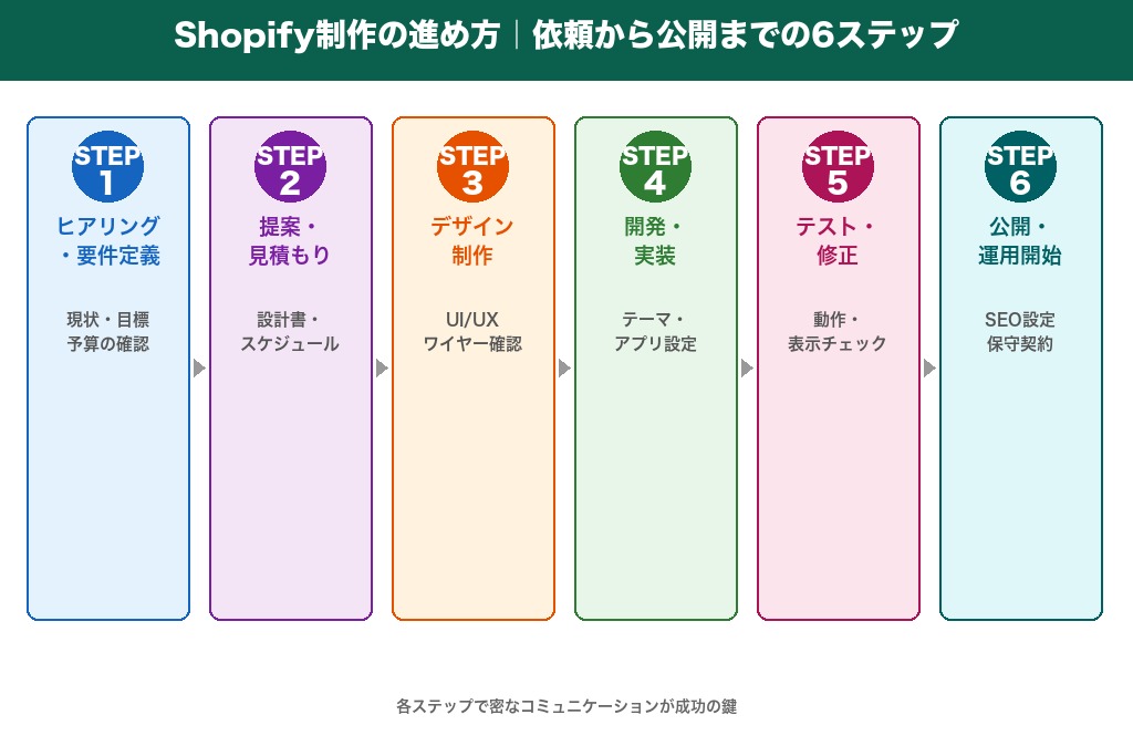 第7章 Shopify制作の進め方｜依頼から公開までの6ステップ