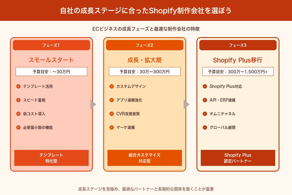 第9章 自社の成長ステージに合ったShopify制作会社を選ぼう