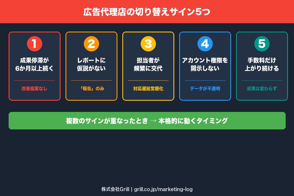第1章 広告代理店の切り替えを検討すべき5つのサイン｜2026年版の判断基準