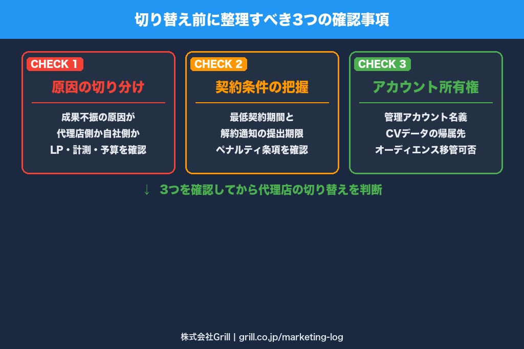 第2章 広告代理店を切り替える前に整理すべき3つの確認事項