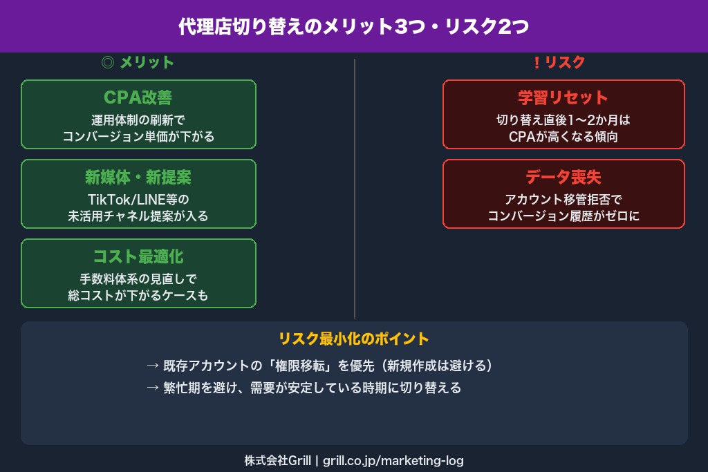 第3章 広告代理店の切り替えで得られる3つのメリットと2つのリスク
