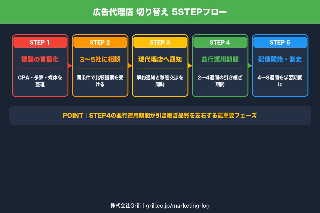 第5章 広告代理店を切り替える手順｜5STEPで進める乗り換え・リプレイスのフロー