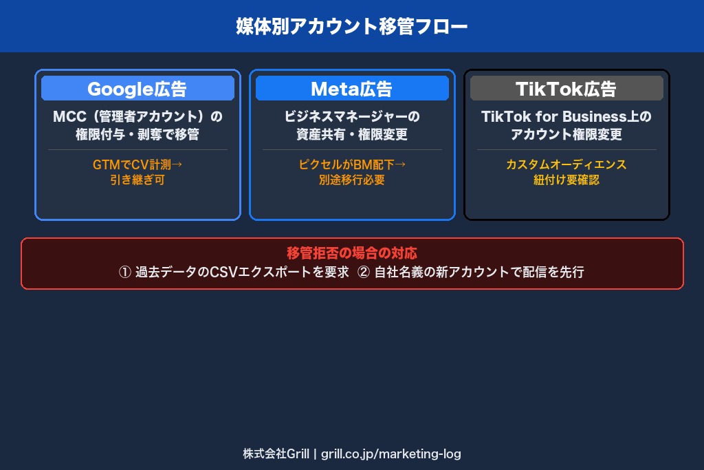 第6章 広告代理店の切り替えで絶対に確認すべきアカウント移管の注意点