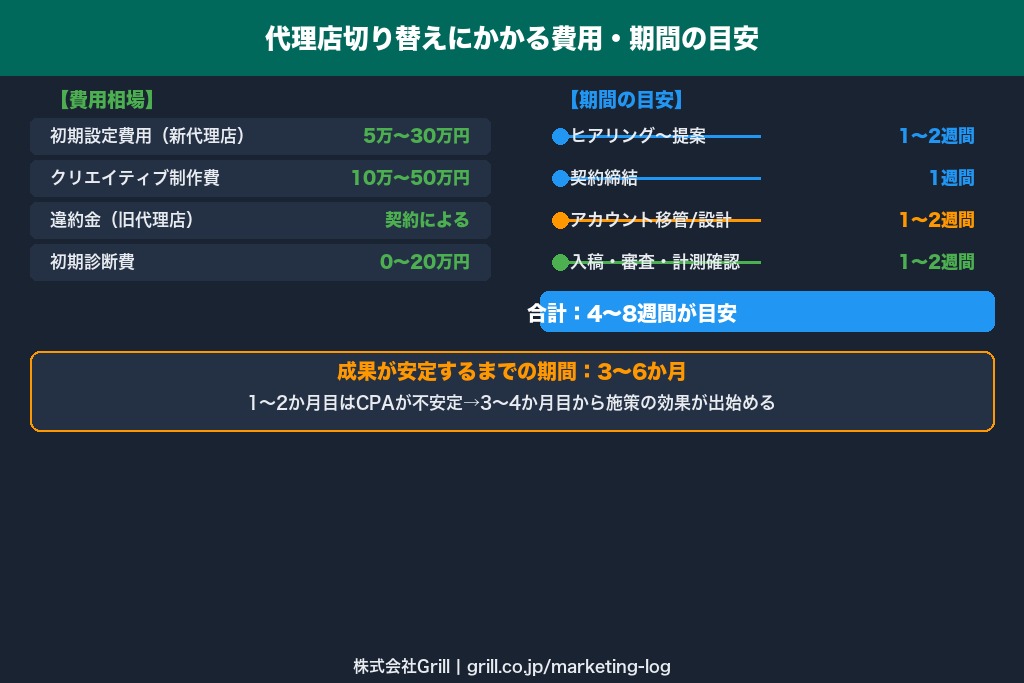 第7章 広告代理店の切り替えにかかる費用と期間の目安