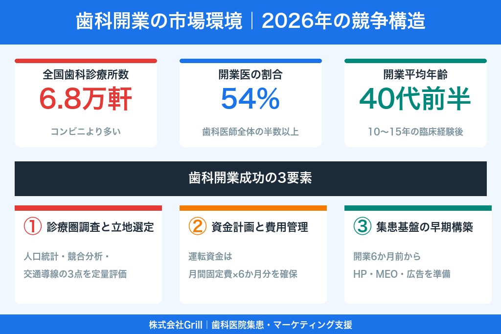 第1章 歯科開業を取り巻く経営環境｜2026年の市場データと競争構造