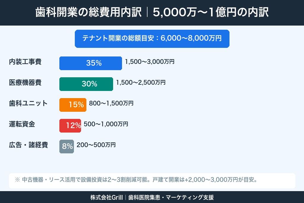 第3章 総額5,000万円〜1億円が目安｜歯科開業に必要な資金・費用の相場と内訳