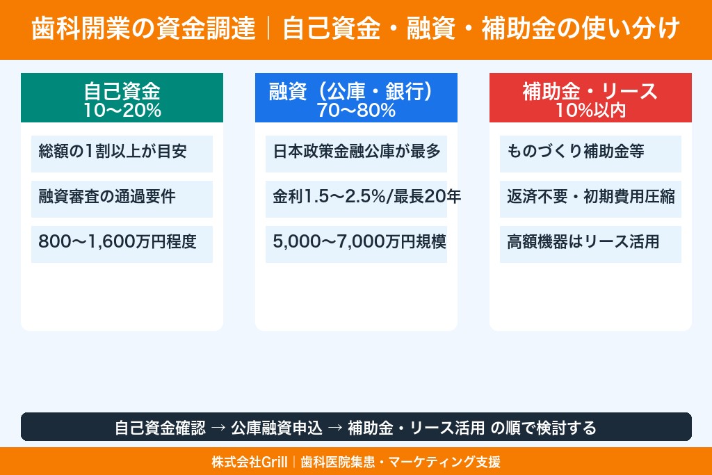 第4章 自己資金・融資・補助金の使い分け｜歯科開業の資金調達ガイド