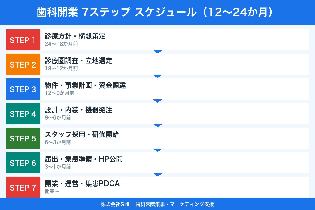 第5章 12〜24か月のスケジュールを7ステップで解説｜歯科開業までの流れ