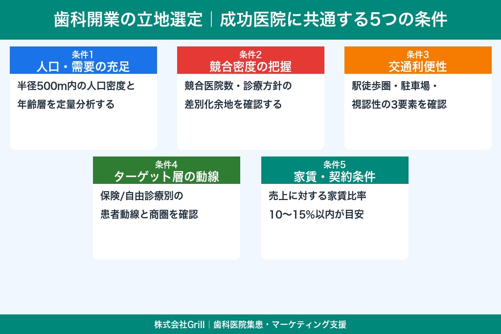 第6章 成功医院に共通する5つの立地条件｜歯科開業のエリア選定と物件選び