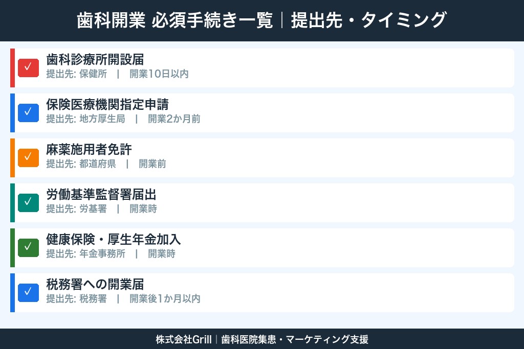 第7章 開設届・保険医療機関指定など｜歯科開業で必須の手続きと届出