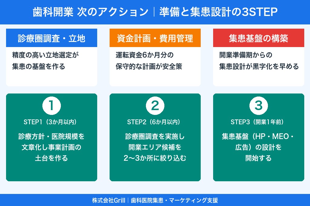 第11章 「準備と集患設計」が成否を決める｜歯科開業に向けた次のアクション
