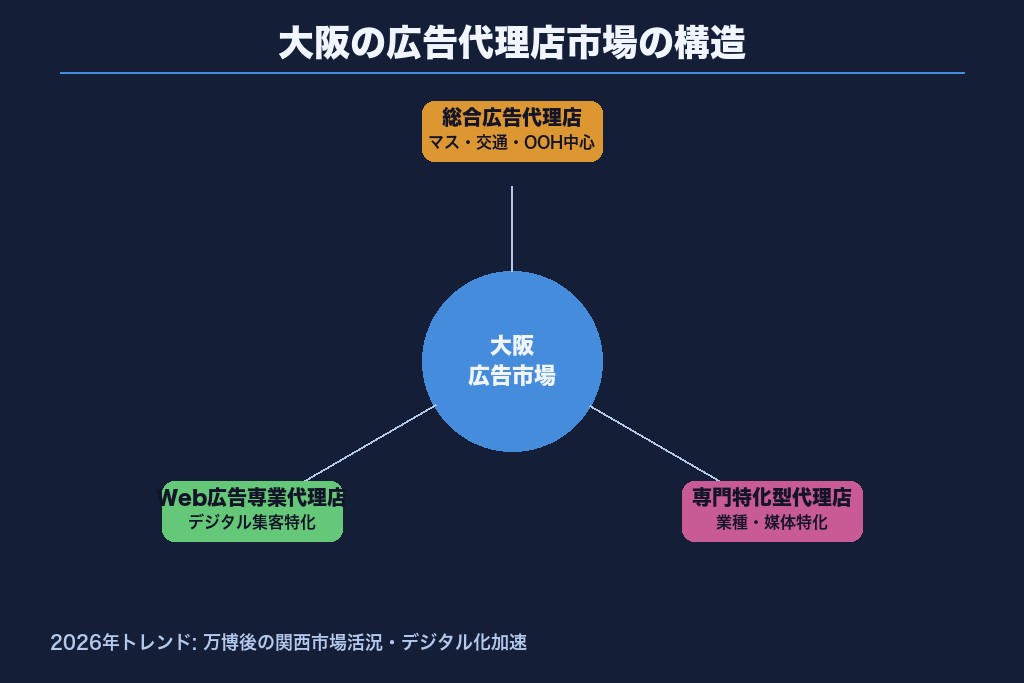 第2章 大阪の広告代理店市場の構造｜総合型・Web専業型の二極化と2026年動向