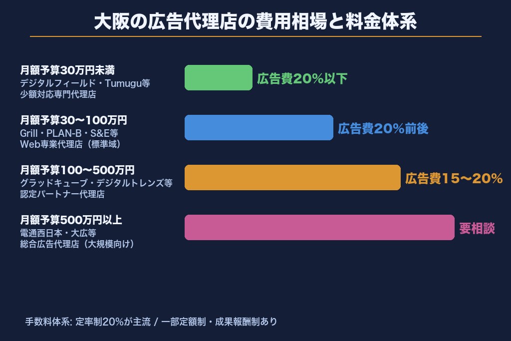 第5章 大阪の広告代理店の費用相場と料金体系｜月額予算別の目安