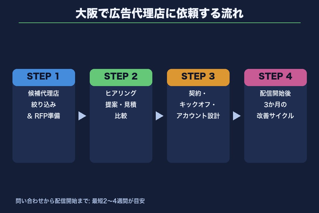 第7章 大阪で広告代理店に依頼する流れ｜問い合わせから配信開始まで
