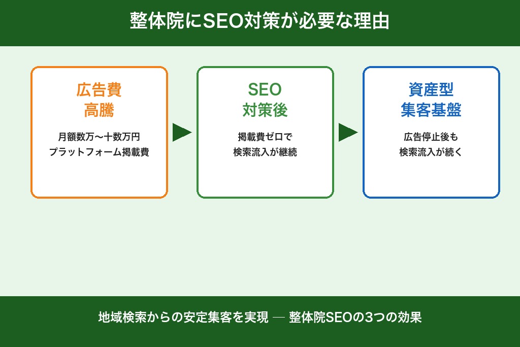 第1章 整体院にSEO対策が必要な理由｜2026年の集客環境と効果