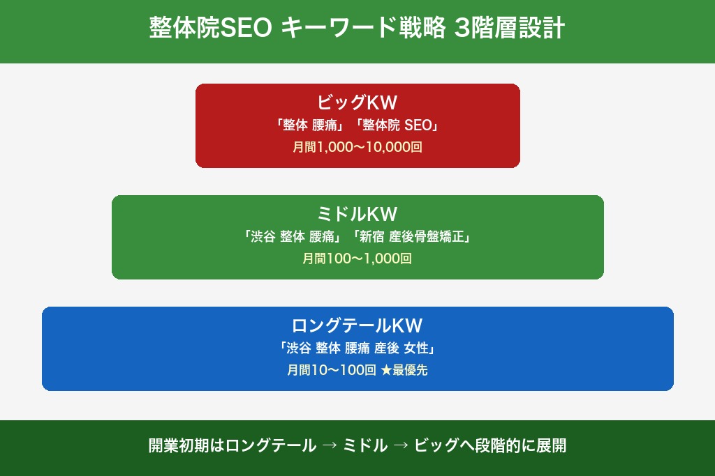 第2章 整体院SEOで狙うべきキーワード戦略｜地域×症状の掛け合わせ設計