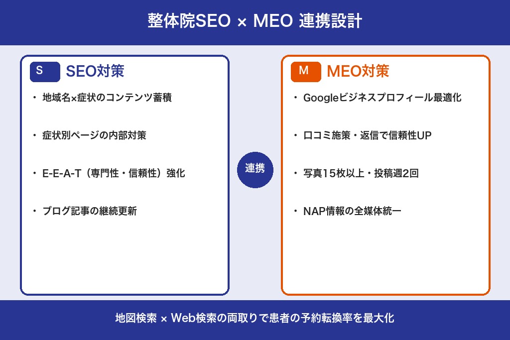 第6章 整体院SEOとMEO（ローカルSEO）の連携｜相乗効果を生む3つの設計