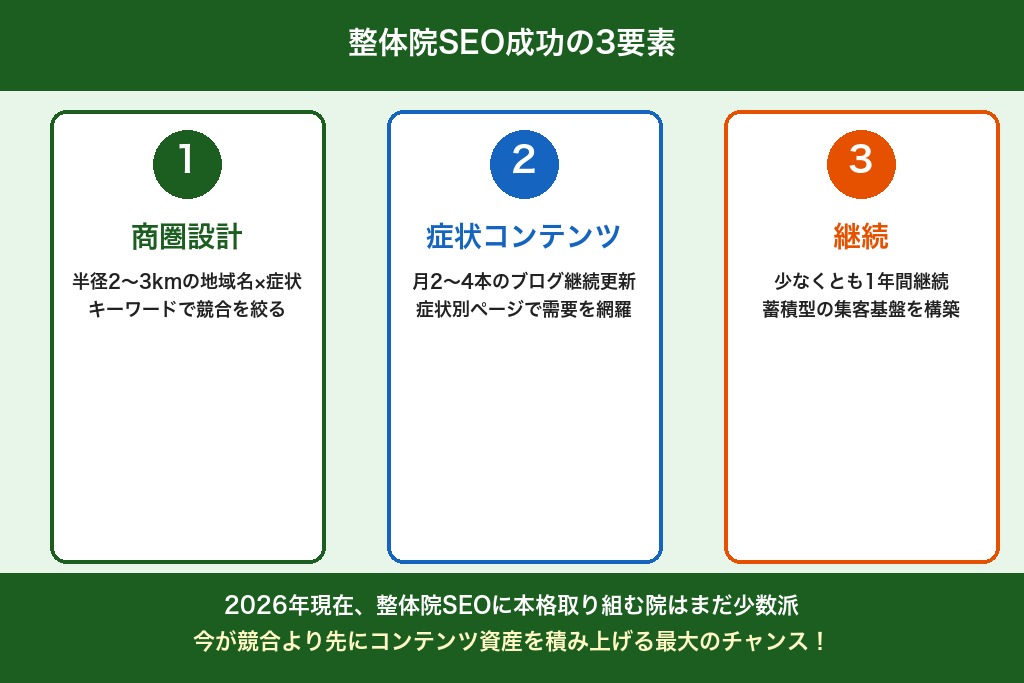 第10章 整体院SEOの成功は「商圏設計×症状コンテンツ×継続」で決まる