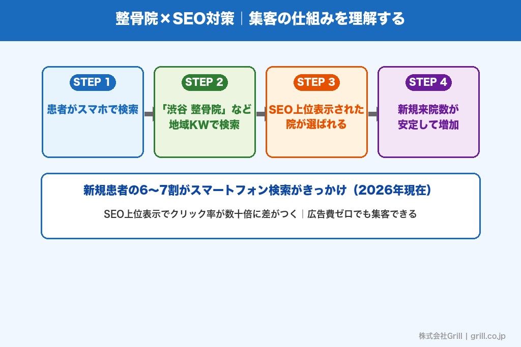 第1章 整骨院にSEO対策が必要な理由と集客効果