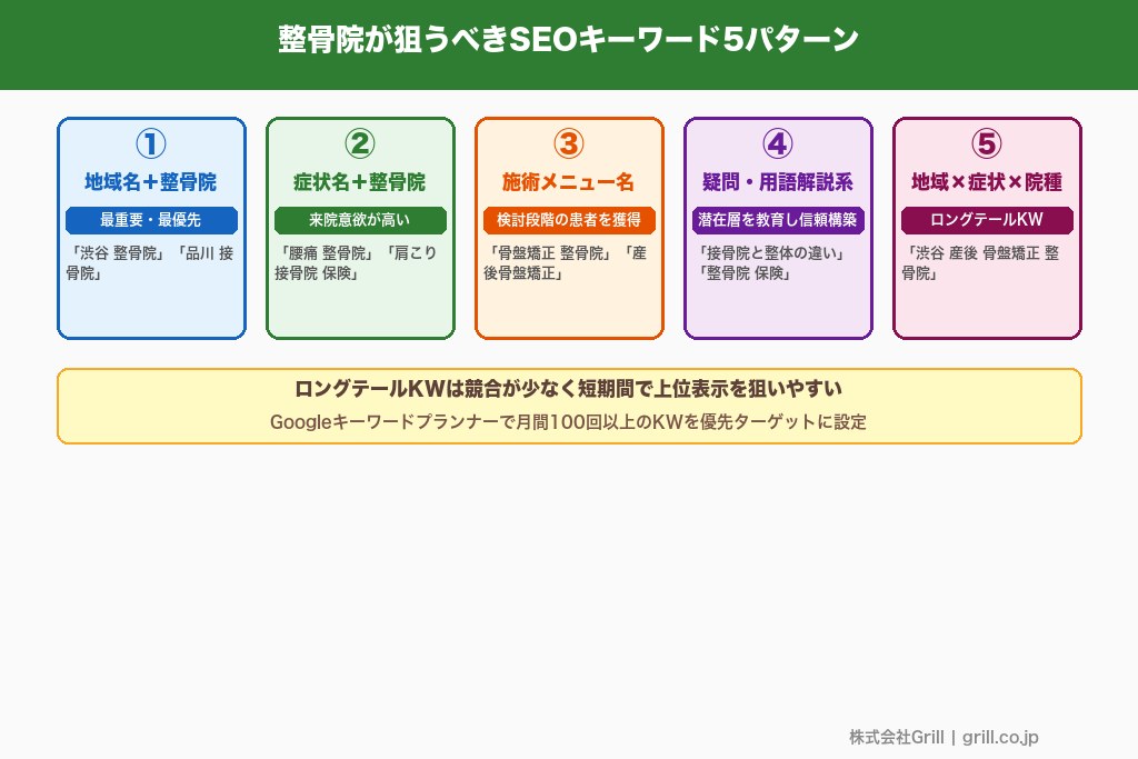 第3章 整骨院が狙うべきSEOキーワードの選び方と5つのパターン