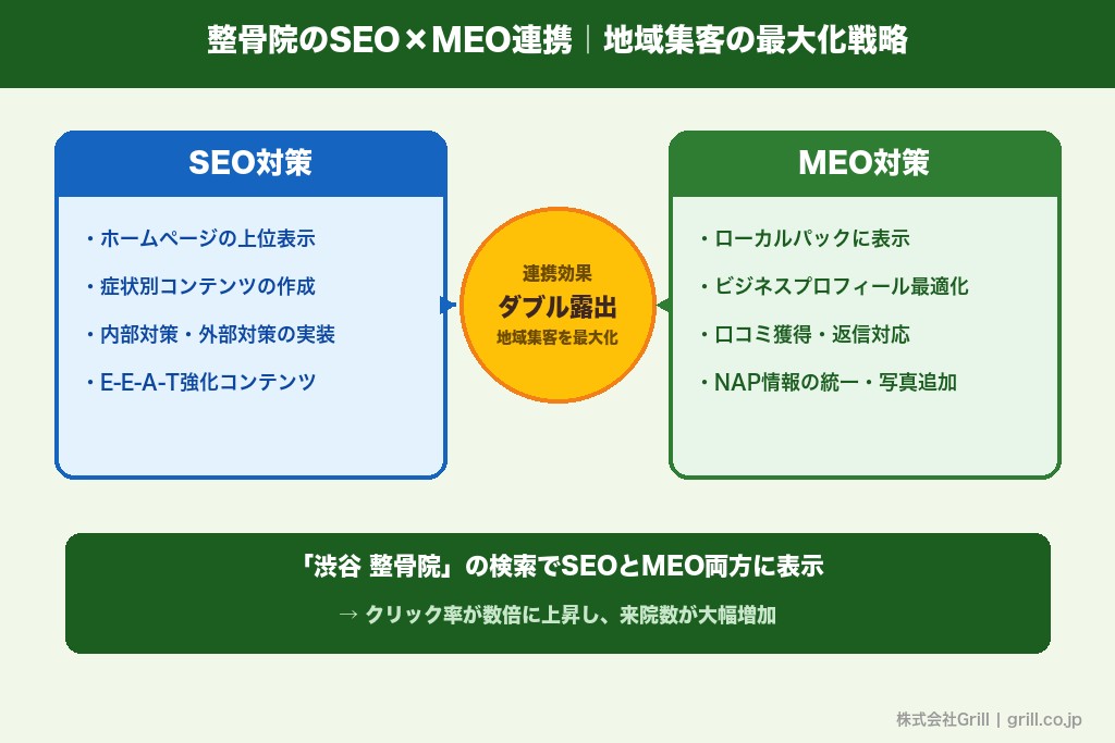 第6章 MEO対策の進め方｜整骨院SEOと連携して地図検索を制する