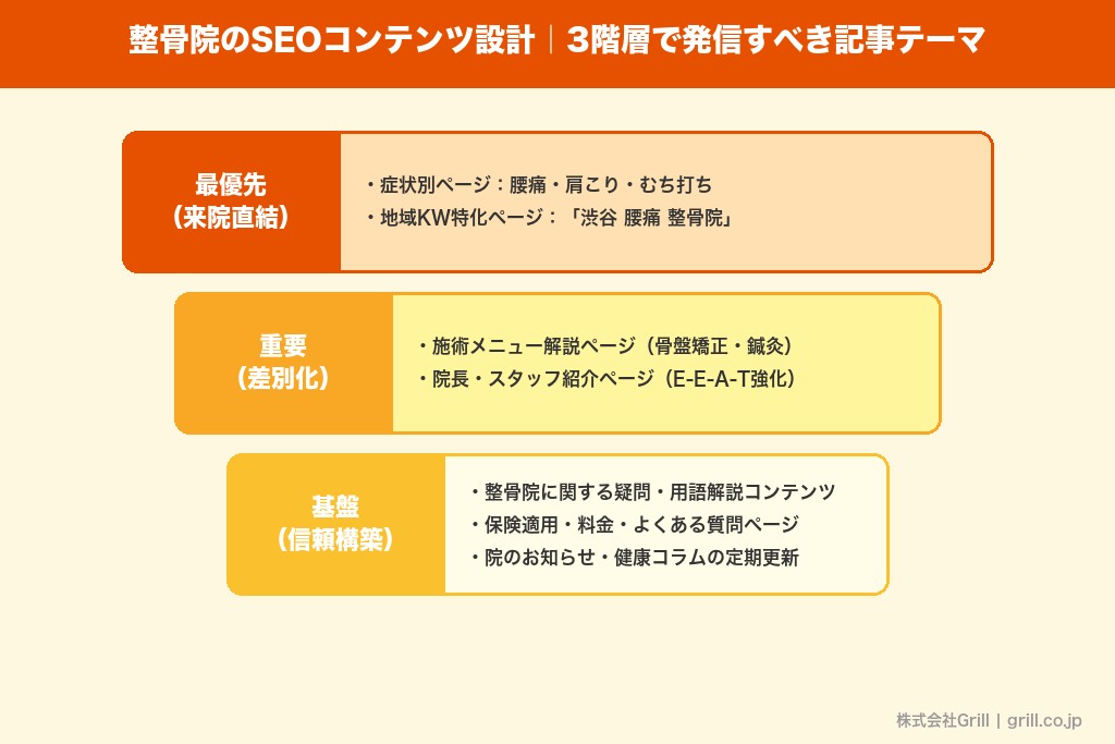 第7章 整骨院が発信すべきSEOコンテンツの設計と記事テーマ例