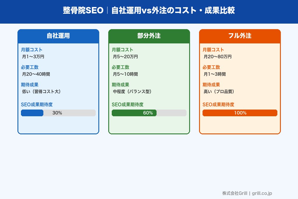 第9章 費用相場と外注先の選び方｜整骨院SEOの投資判断の基準