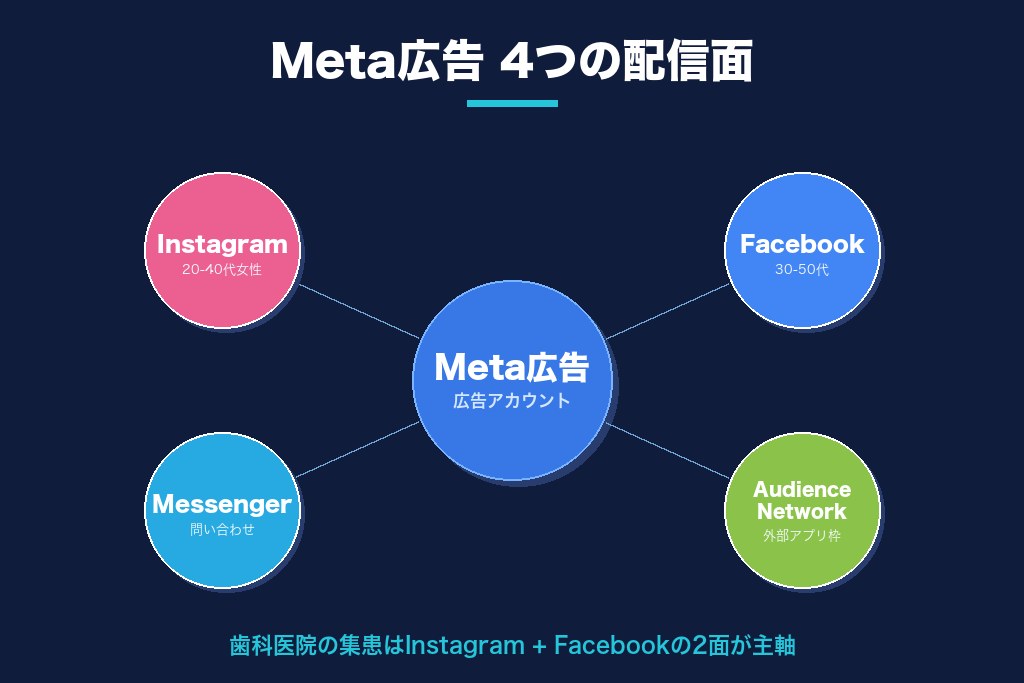第1章 歯科医院のMeta広告とは？Instagram・Facebook広告の基本と集患効果