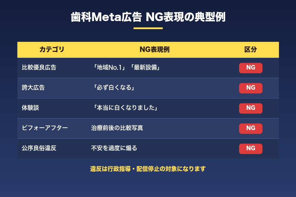 第3章 医療広告ガイドラインの遵守｜歯科Meta広告のNG表現集